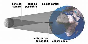 formación de un eclipse anular